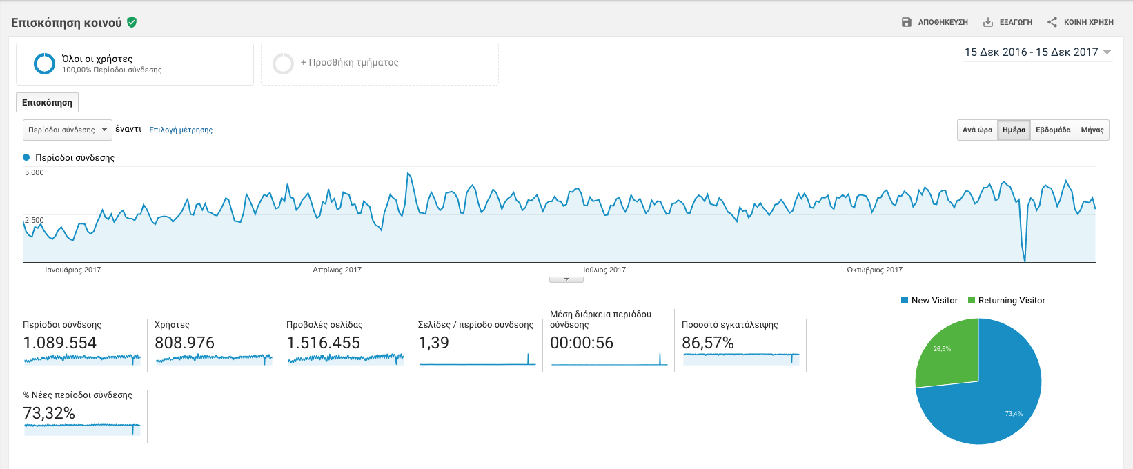 Portal statistics