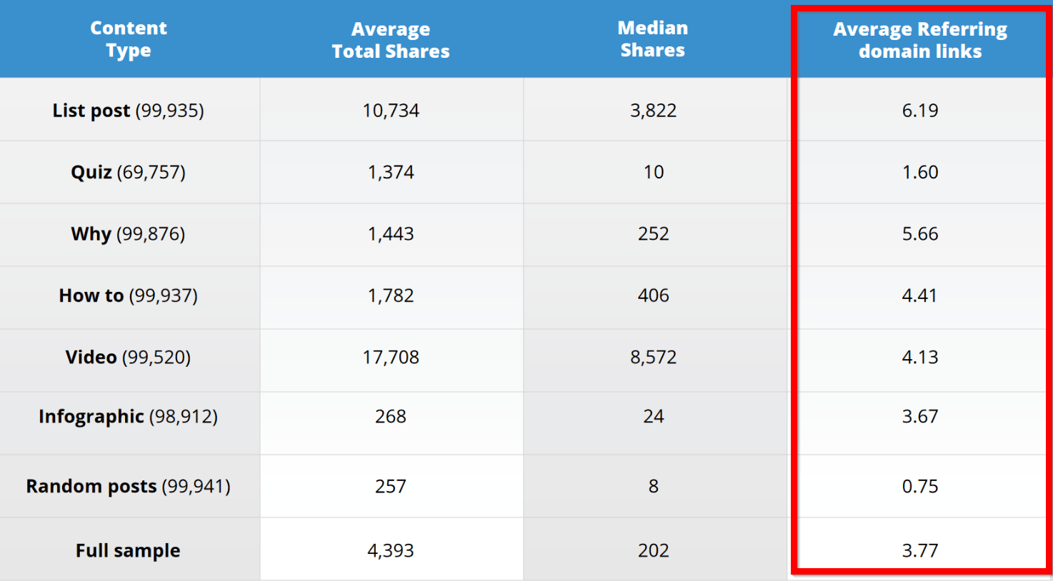 list article average domain links